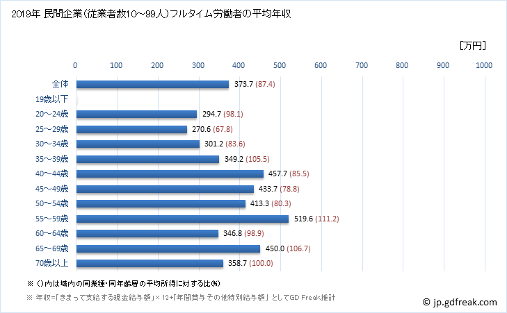 グラフ 年次 大分県の平均年収 (生産用機械器具製造業の常雇フルタイム) 民間企業（従業者数10～99人）フルタイム労働者の平均年収