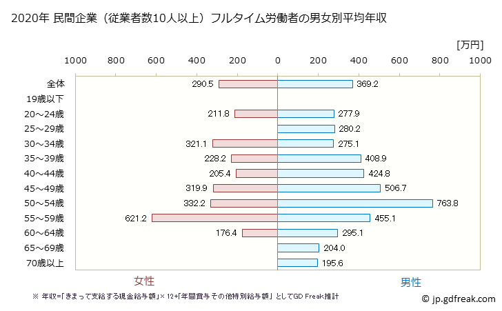 グラフ 年次 大分県の平均年収 (その他の製造業の常雇フルタイム) 民間企業（従業者数10人以上）フルタイム労働者の男女別平均年収
