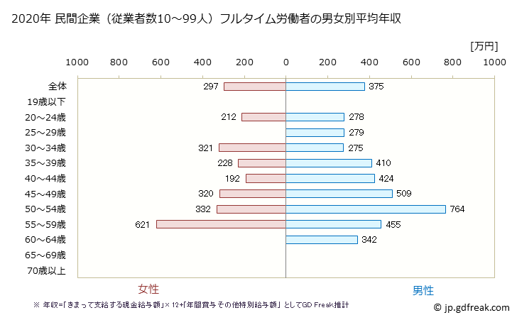 グラフ 年次 大分県の平均年収 (その他の製造業の常雇フルタイム) 民間企業（従業者数10～99人）フルタイム労働者の男女別平均年収