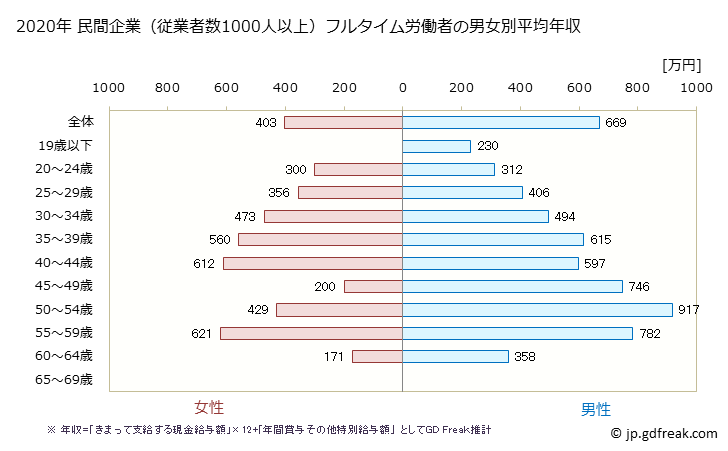 グラフ 年次 大分県の平均年収 (電気・ガス・熱供給・水道業の常雇フルタイム) 民間企業（従業者数1000人以上）フルタイム労働者の男女別平均年収