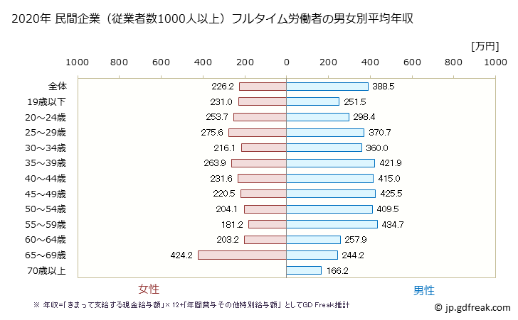 グラフ 年次 大分県の平均年収 (小売業の常雇フルタイム) 民間企業（従業者数1000人以上）フルタイム労働者の男女別平均年収