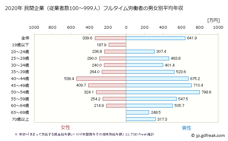 グラフ 年次 大分県の平均年収 (小売業の常雇フルタイム) 民間企業（従業者数100～999人）フルタイム労働者の男女別平均年収