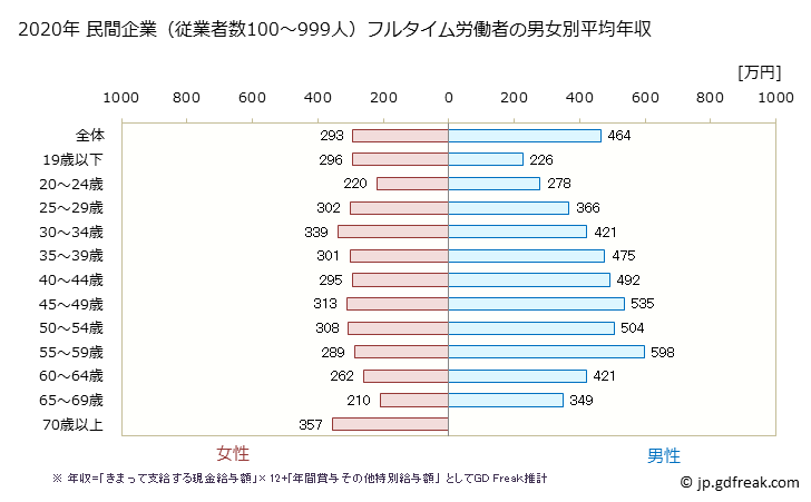 グラフ 年次 大分県の平均年収 (不動産業・物品賃貸業の常雇フルタイム) 民間企業（従業者数100～999人）フルタイム労働者の男女別平均年収
