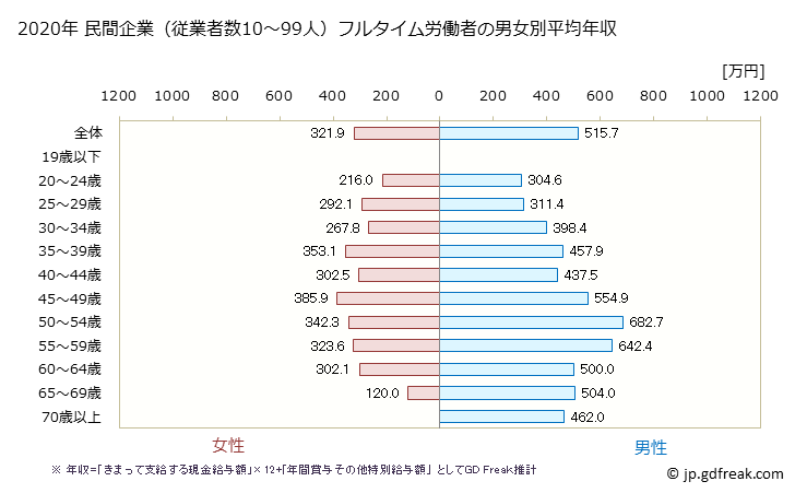 グラフ 年次 大分県の平均年収 (学術研究・専門・技術サービス業の常雇フルタイム) 民間企業（従業者数10～99人）フルタイム労働者の男女別平均年収