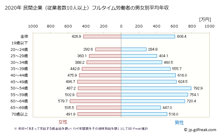 グラフ 年次 大分県の平均年収 (教育・学習支援業の常雇フルタイム) 民間企業（従業者数10人以上）フルタイム労働者の男女別平均年収