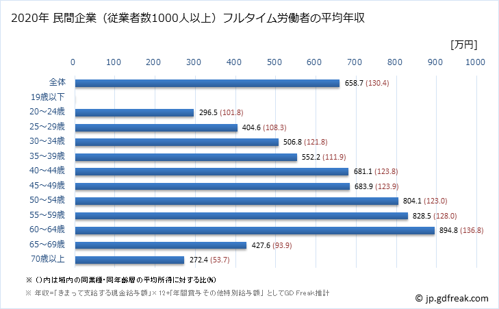 グラフ 年次 大分県の平均年収 (教育・学習支援業の常雇フルタイム) 民間企業（従業者数1000人以上）フルタイム労働者の平均年収