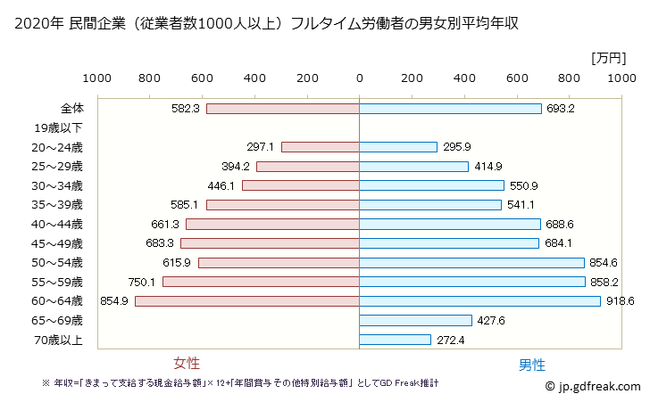 グラフ 年次 大分県の平均年収 (教育・学習支援業の常雇フルタイム) 民間企業（従業者数1000人以上）フルタイム労働者の男女別平均年収