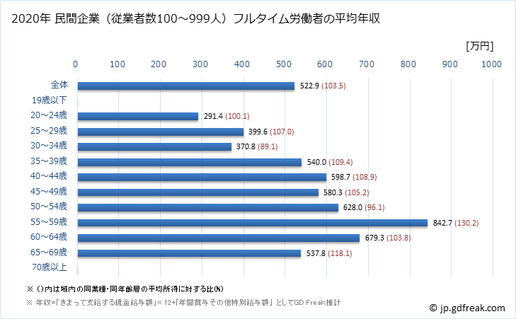 グラフ 年次 大分県の平均年収 (教育・学習支援業の常雇フルタイム) 民間企業（従業者数100～999人）フルタイム労働者の平均年収