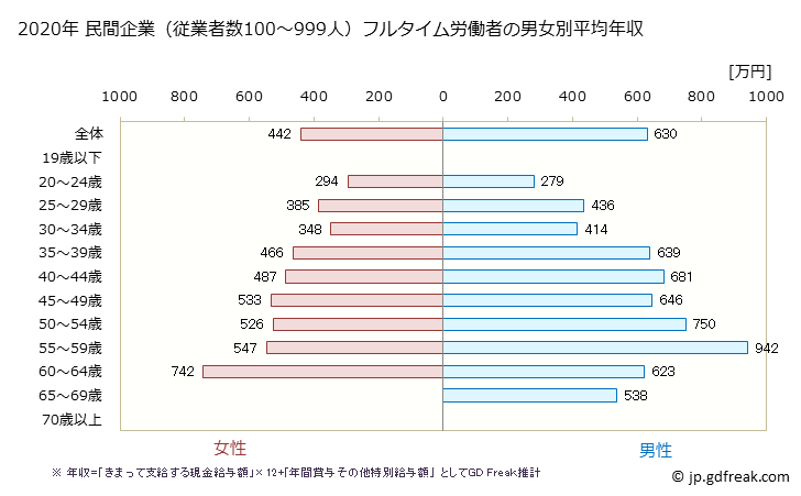 グラフ 年次 大分県の平均年収 (教育・学習支援業の常雇フルタイム) 民間企業（従業者数100～999人）フルタイム労働者の男女別平均年収