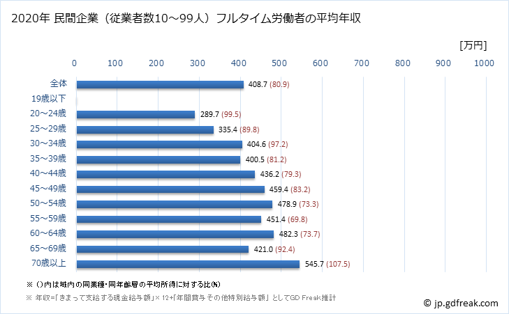 グラフ 年次 大分県の平均年収 (教育・学習支援業の常雇フルタイム) 民間企業（従業者数10～99人）フルタイム労働者の平均年収