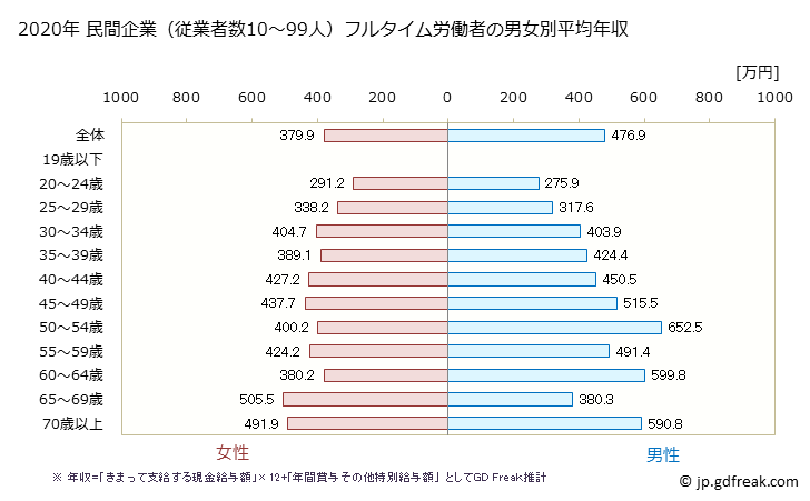 グラフ 年次 大分県の平均年収 (教育・学習支援業の常雇フルタイム) 民間企業（従業者数10～99人）フルタイム労働者の男女別平均年収