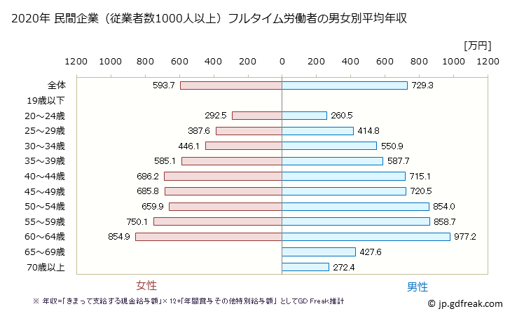 グラフ 年次 大分県の平均年収 (学校教育の常雇フルタイム) 民間企業（従業者数1000人以上）フルタイム労働者の男女別平均年収
