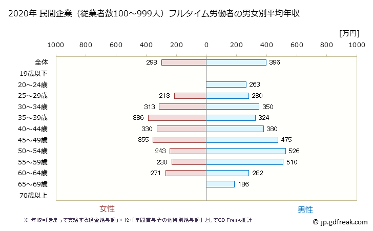 グラフ 年次 大分県の平均年収 (複合サービス事業の常雇フルタイム) 民間企業（従業者数100～999人）フルタイム労働者の男女別平均年収