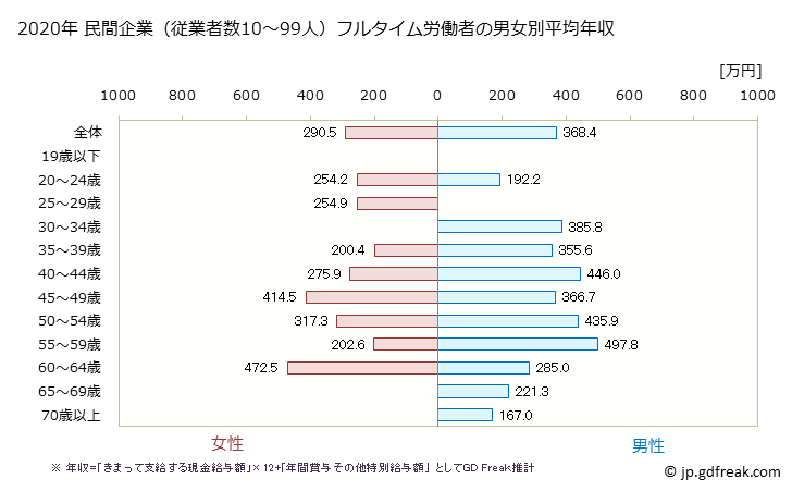 グラフ 年次 大分県の平均年収 (複合サービス事業の常雇フルタイム) 民間企業（従業者数10～99人）フルタイム労働者の男女別平均年収