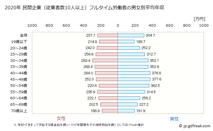 グラフ 年次 大分県の平均年収 (その他の事業サービス業の常雇フルタイム) 民間企業（従業者数10人以上）フルタイム労働者の男女別平均年収