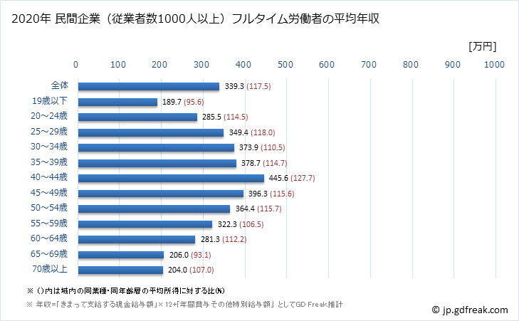 グラフ 年次 大分県の平均年収 (その他の事業サービス業の常雇フルタイム) 民間企業（従業者数1000人以上）フルタイム労働者の平均年収