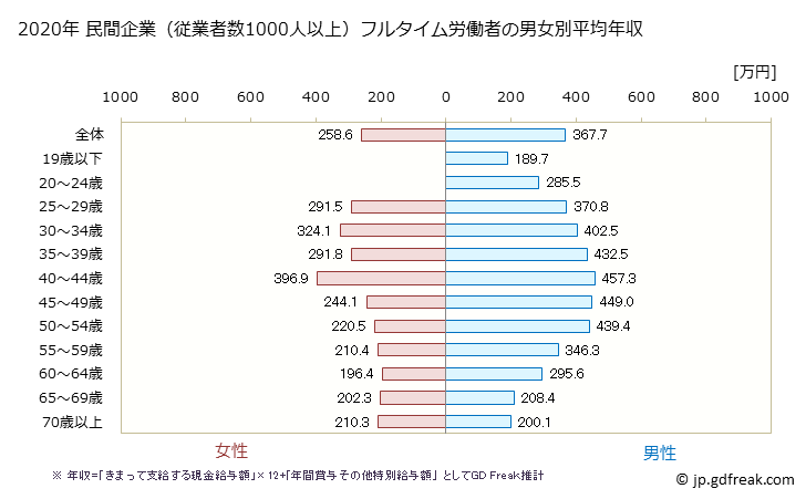 グラフ 年次 大分県の平均年収 (その他の事業サービス業の常雇フルタイム) 民間企業（従業者数1000人以上）フルタイム労働者の男女別平均年収