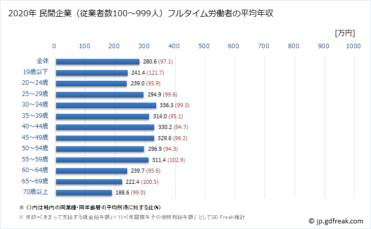 グラフ 年次 大分県の平均年収 (その他の事業サービス業の常雇フルタイム) 民間企業（従業者数100～999人）フルタイム労働者の平均年収