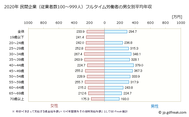 グラフ 年次 大分県の平均年収 (その他の事業サービス業の常雇フルタイム) 民間企業（従業者数100～999人）フルタイム労働者の男女別平均年収