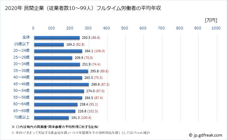 グラフ 年次 大分県の平均年収 (その他の事業サービス業の常雇フルタイム) 民間企業（従業者数10～99人）フルタイム労働者の平均年収