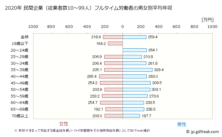 グラフ 年次 大分県の平均年収 (その他の事業サービス業の常雇フルタイム) 民間企業（従業者数10～99人）フルタイム労働者の男女別平均年収