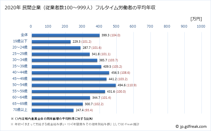 グラフ 年次 宮崎県の平均年収 (産業計の常雇フルタイム) 民間企業（従業者数100～999人）フルタイム労働者の平均年収