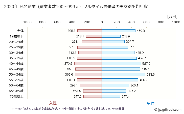 グラフ 年次 宮崎県の平均年収 (産業計の常雇フルタイム) 民間企業（従業者数100～999人）フルタイム労働者の男女別平均年収