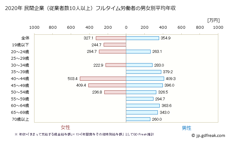 グラフ 年次 宮崎県の平均年収 (鉱業・採石業・砂利採取業の常雇フルタイム) 民間企業（従業者数10人以上）フルタイム労働者の男女別平均年収