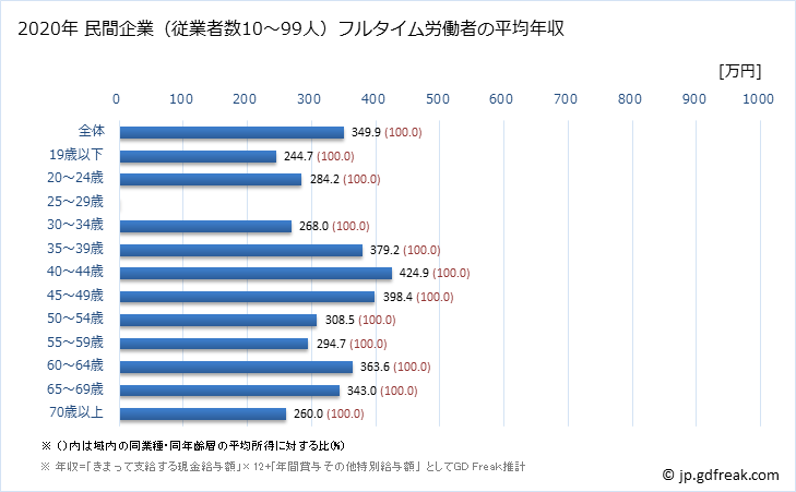 グラフ 年次 宮崎県の平均年収 (鉱業・採石業・砂利採取業の常雇フルタイム) 民間企業（従業者数10～99人）フルタイム労働者の平均年収