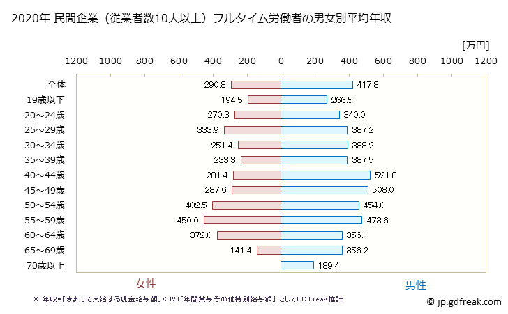 グラフ 年次 宮崎県の平均年収 (建設業の常雇フルタイム) 民間企業（従業者数10人以上）フルタイム労働者の男女別平均年収