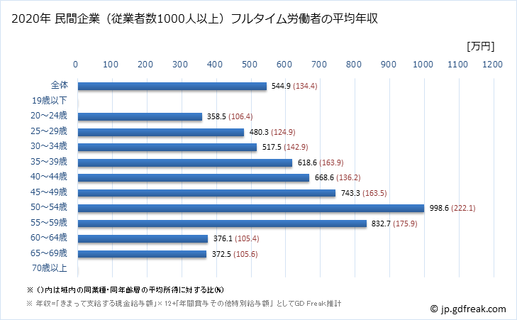 グラフ 年次 宮崎県の平均年収 (建設業の常雇フルタイム) 民間企業（従業者数1000人以上）フルタイム労働者の平均年収