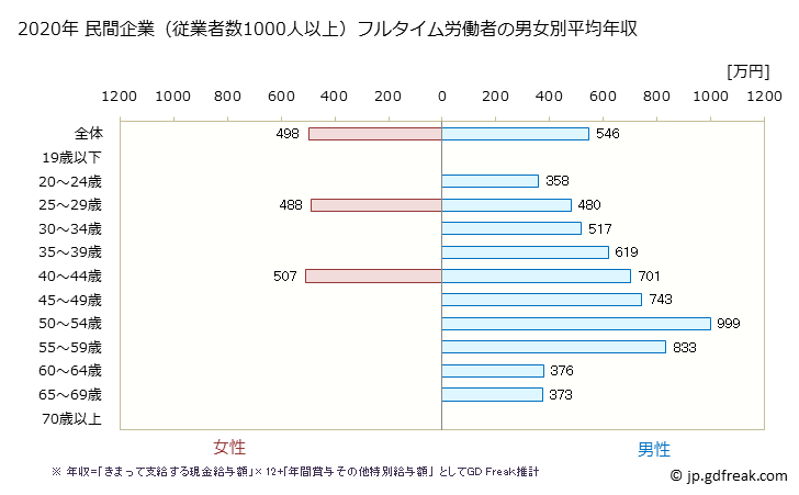 グラフ 年次 宮崎県の平均年収 (建設業の常雇フルタイム) 民間企業（従業者数1000人以上）フルタイム労働者の男女別平均年収