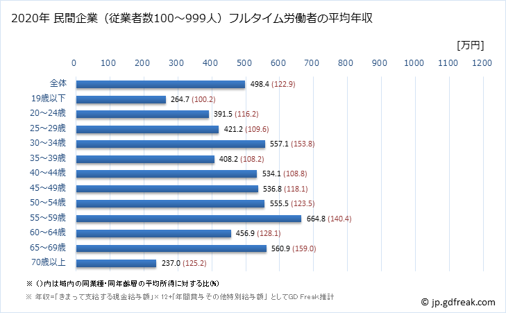 グラフ 年次 宮崎県の平均年収 (建設業の常雇フルタイム) 民間企業（従業者数100～999人）フルタイム労働者の平均年収