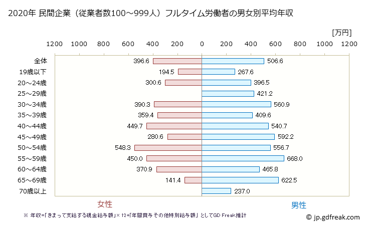 グラフ 年次 宮崎県の平均年収 (建設業の常雇フルタイム) 民間企業（従業者数100～999人）フルタイム労働者の男女別平均年収