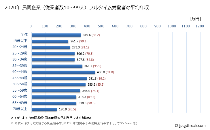 グラフ 年次 宮崎県の平均年収 (建設業の常雇フルタイム) 民間企業（従業者数10～99人）フルタイム労働者の平均年収