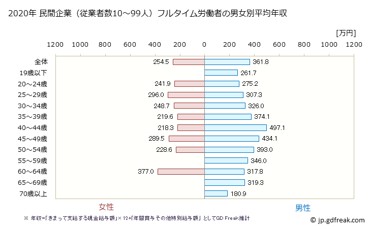 グラフ 年次 宮崎県の平均年収 (建設業の常雇フルタイム) 民間企業（従業者数10～99人）フルタイム労働者の男女別平均年収