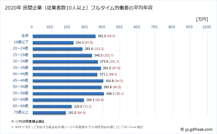 グラフ 年次 宮崎県の平均年収 (製造業の常雇フルタイム) 民間企業（従業者数10人以上）フルタイム労働者の平均年収