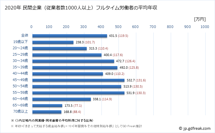グラフ 年次 宮崎県の平均年収 (製造業の常雇フルタイム) 民間企業（従業者数1000人以上）フルタイム労働者の平均年収