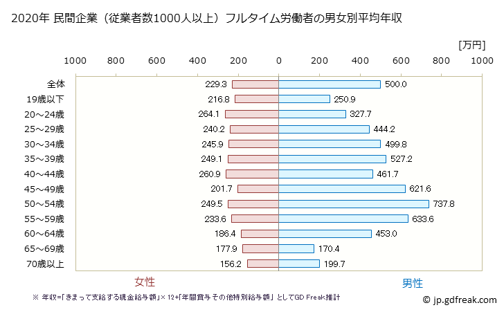 グラフ 年次 宮崎県の平均年収 (製造業の常雇フルタイム) 民間企業（従業者数1000人以上）フルタイム労働者の男女別平均年収