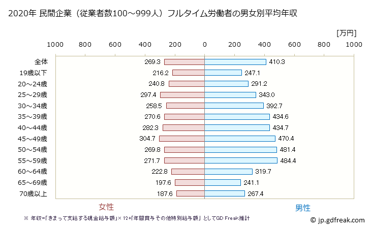 グラフ 年次 宮崎県の平均年収 (製造業の常雇フルタイム) 民間企業（従業者数100～999人）フルタイム労働者の男女別平均年収