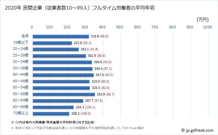 グラフ 年次 宮崎県の平均年収 (製造業の常雇フルタイム) 民間企業（従業者数10～99人）フルタイム労働者の平均年収
