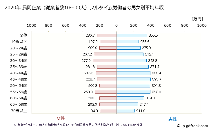 グラフ 年次 宮崎県の平均年収 (製造業の常雇フルタイム) 民間企業（従業者数10～99人）フルタイム労働者の男女別平均年収