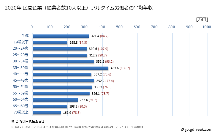 グラフ 年次 宮崎県の平均年収 (食料品製造業の常雇フルタイム) 民間企業（従業者数10人以上）フルタイム労働者の平均年収