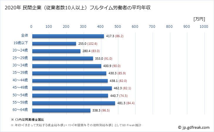 グラフ 年次 宮崎県の平均年収 (飲料・たばこ・飼料製造業の常雇フルタイム) 民間企業（従業者数10人以上）フルタイム労働者の平均年収