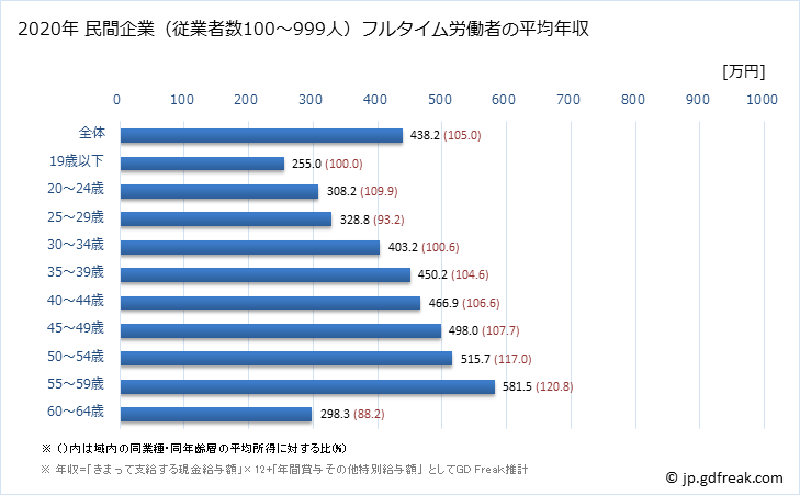 グラフ 年次 宮崎県の平均年収 (飲料・たばこ・飼料製造業の常雇フルタイム) 民間企業（従業者数100～999人）フルタイム労働者の平均年収