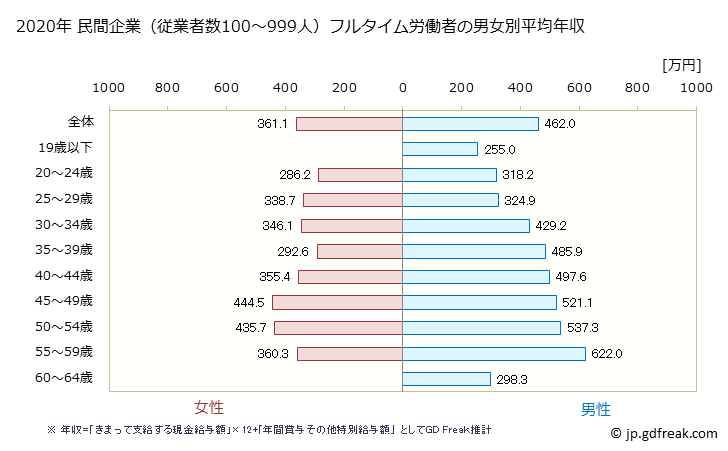 グラフ 年次 宮崎県の平均年収 (飲料・たばこ・飼料製造業の常雇フルタイム) 民間企業（従業者数100～999人）フルタイム労働者の男女別平均年収