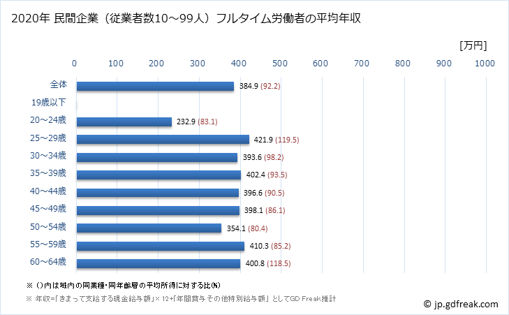 グラフ 年次 宮崎県の平均年収 (飲料・たばこ・飼料製造業の常雇フルタイム) 民間企業（従業者数10～99人）フルタイム労働者の平均年収