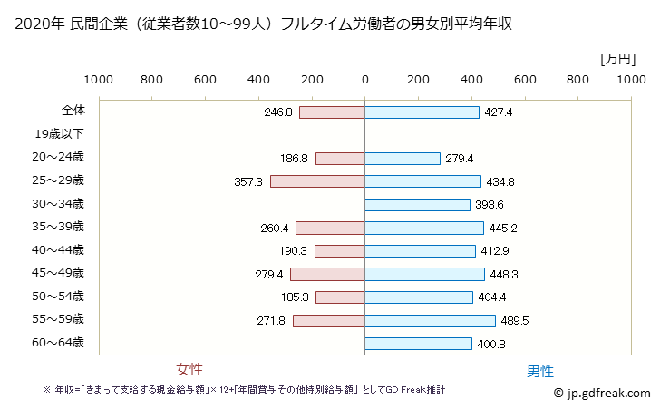 グラフ 年次 宮崎県の平均年収 (飲料・たばこ・飼料製造業の常雇フルタイム) 民間企業（従業者数10～99人）フルタイム労働者の男女別平均年収