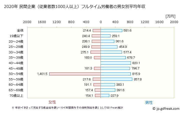 グラフ 年次 宮崎県の平均年収 (繊維工業の常雇フルタイム) 民間企業（従業者数1000人以上）フルタイム労働者の男女別平均年収