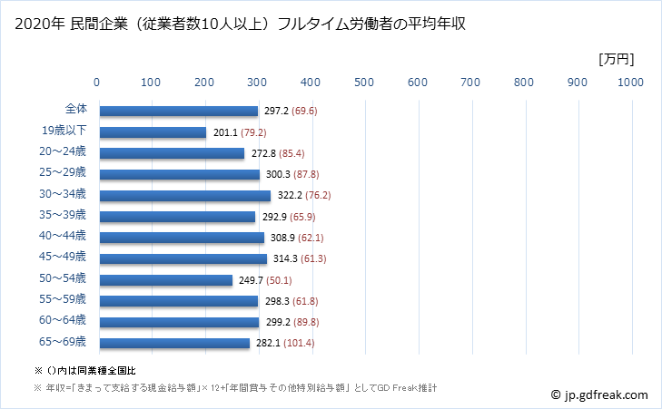 グラフ 年次 宮崎県の平均年収 (木材・木製品製造業（家具を除くの常雇フルタイム) 民間企業（従業者数10人以上）フルタイム労働者の平均年収